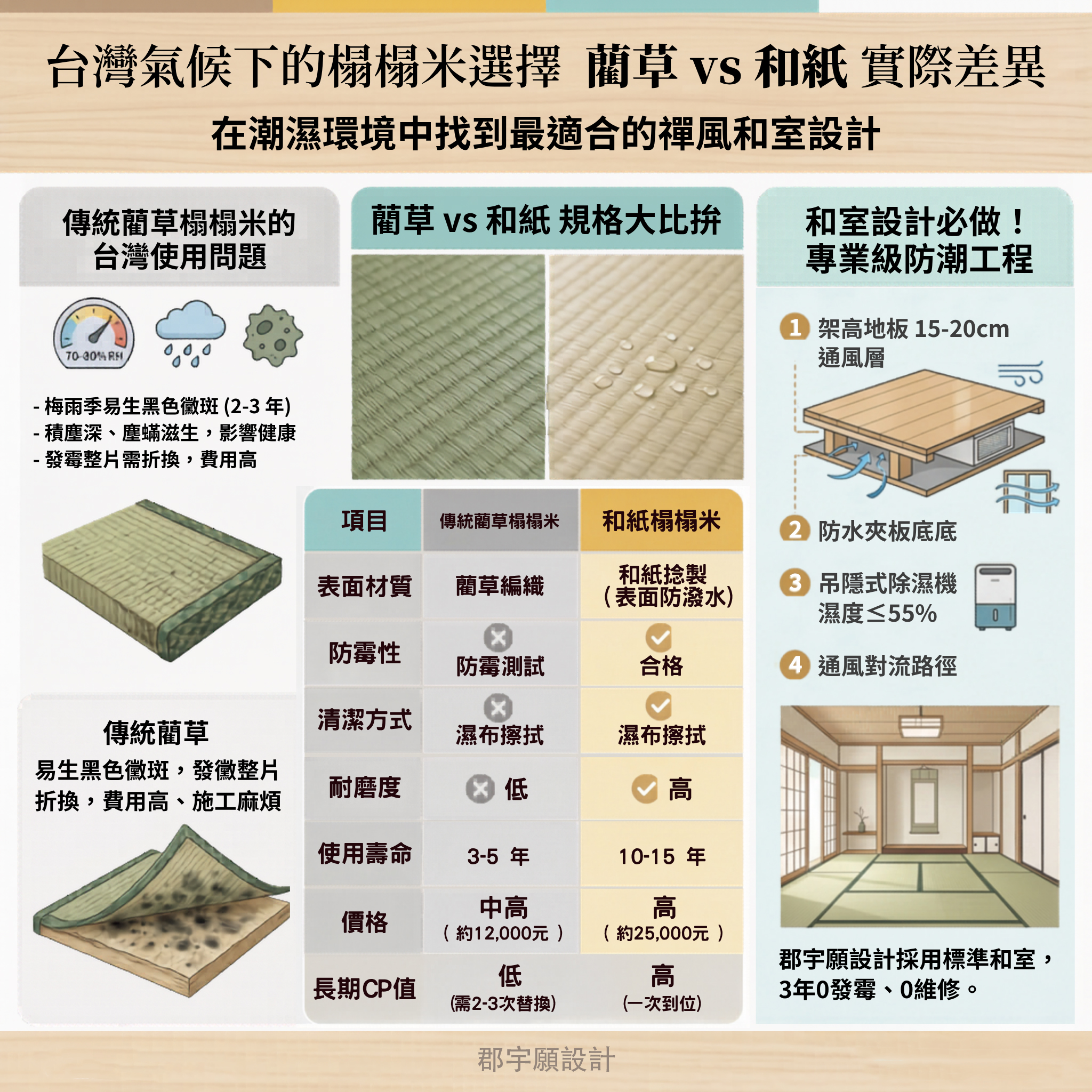 日式禪風裝潢|榻榻米、藺草與編織草蓆比較示意