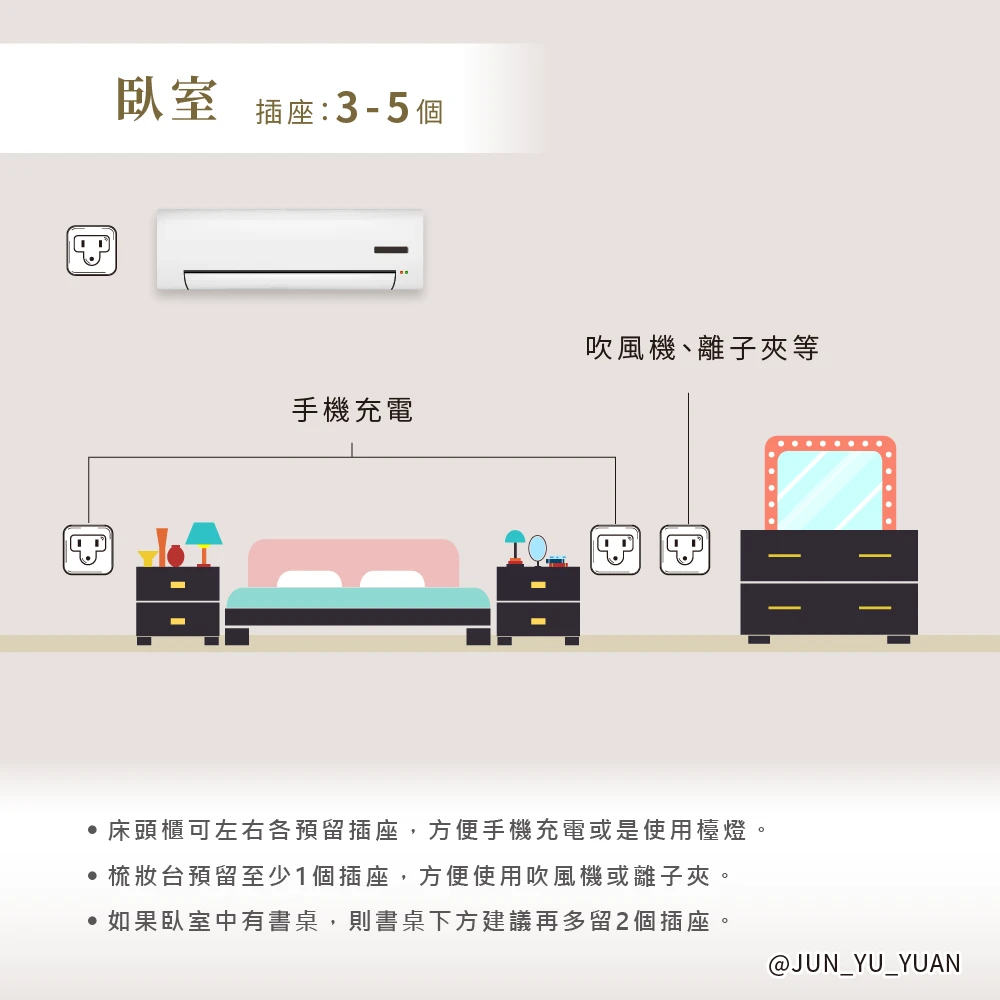 臥室插座位置示意，床頭、手機充電、吹風機與冷氣電源需配合家具