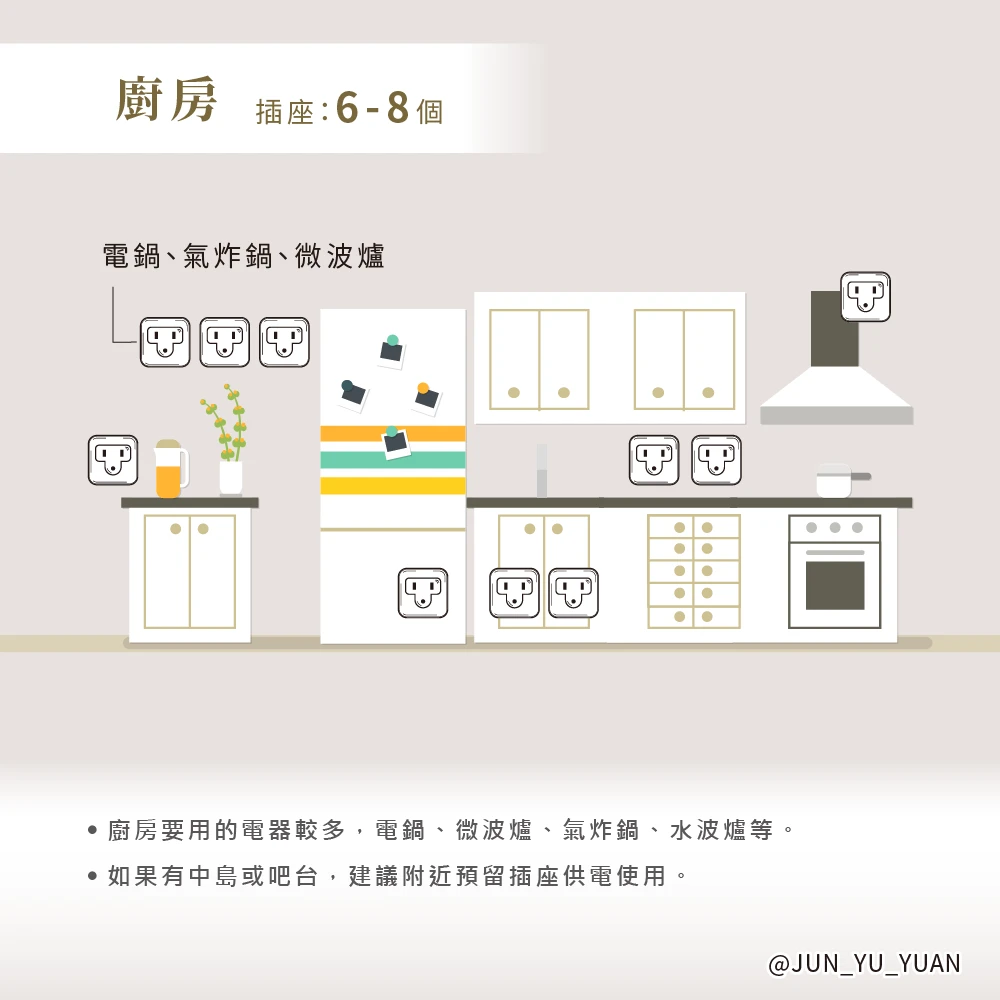 廚房插座位置示意，高功率家電、檯面小家電和水槽需分開規劃