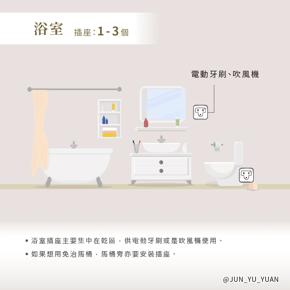 浴室插座位置示意，洗手台、電動牙刷與吹風機需要注意防水安全