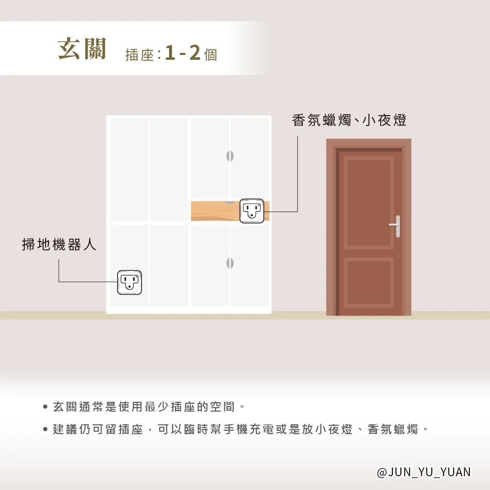 玄關插座位置示意，鞋櫃、掃地機器人與收納區需要預留電源
