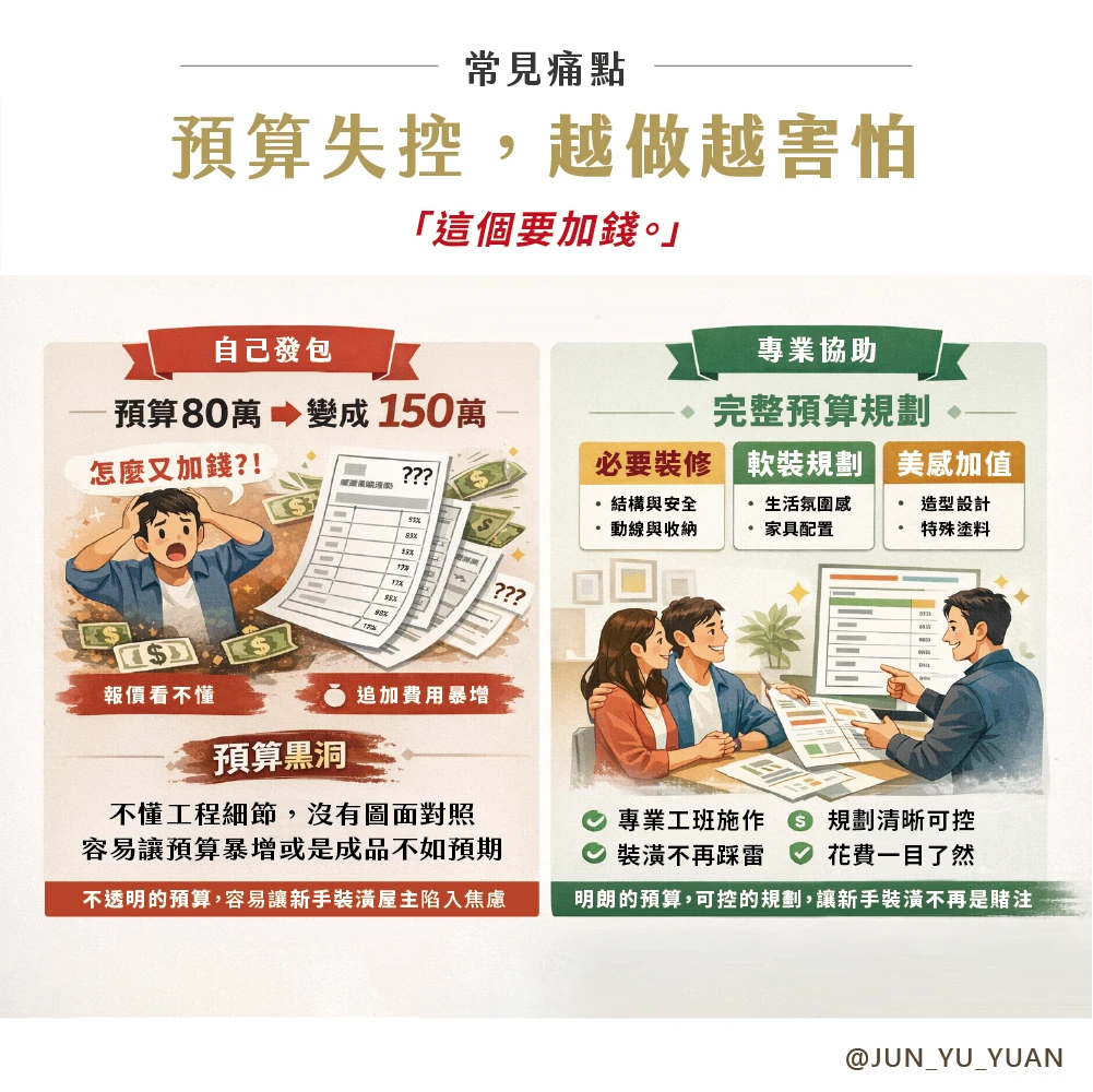 第一次裝潢總是資訊混亂、預算失控、溝通反覆？本篇從需求釐清、預算配置到施工流程完整解析新手裝潢重點，陪你把焦慮變成有系統的安心規劃。