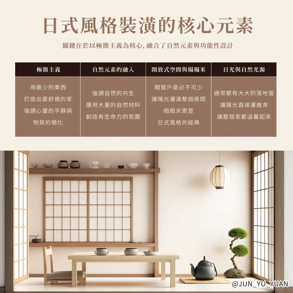 日式風格核心元素資訊圖，和室、木質與障子示意