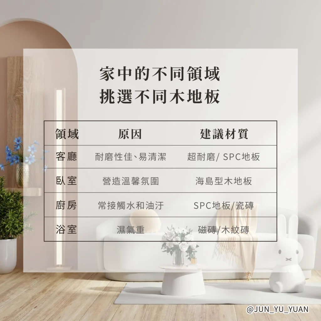 木地板挑選｜不同居家區域適合不同木地板示意