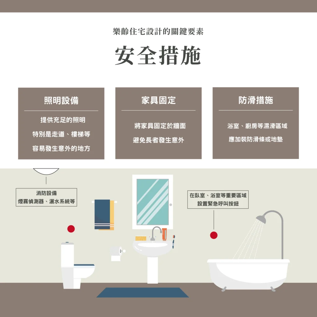樂齡住宅安全措施資訊圖，浴室扶手、防滑與照明提醒