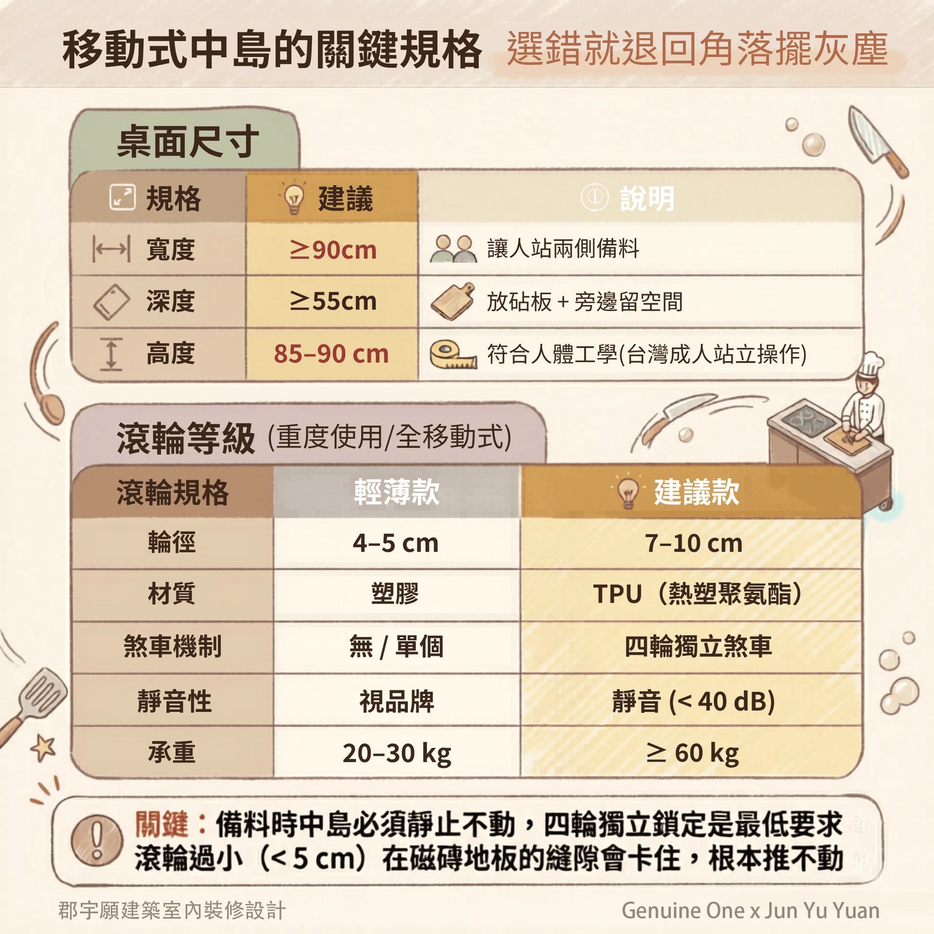 移動式廚房中島規格資訊圖，比較桌面尺寸、高度、輪子直徑、煞車與承重
