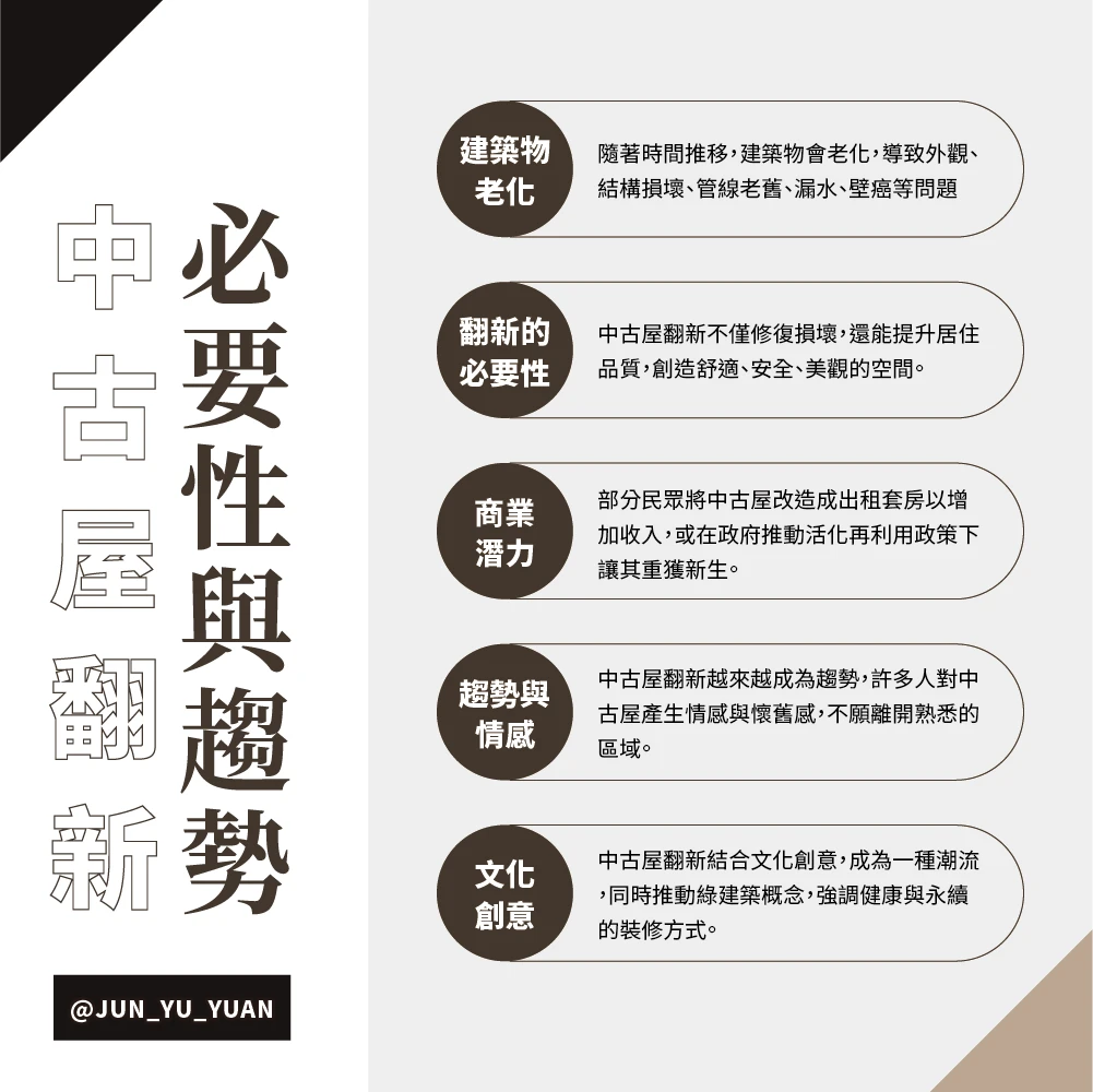 中古屋翻新必要性與趨勢資訊圖