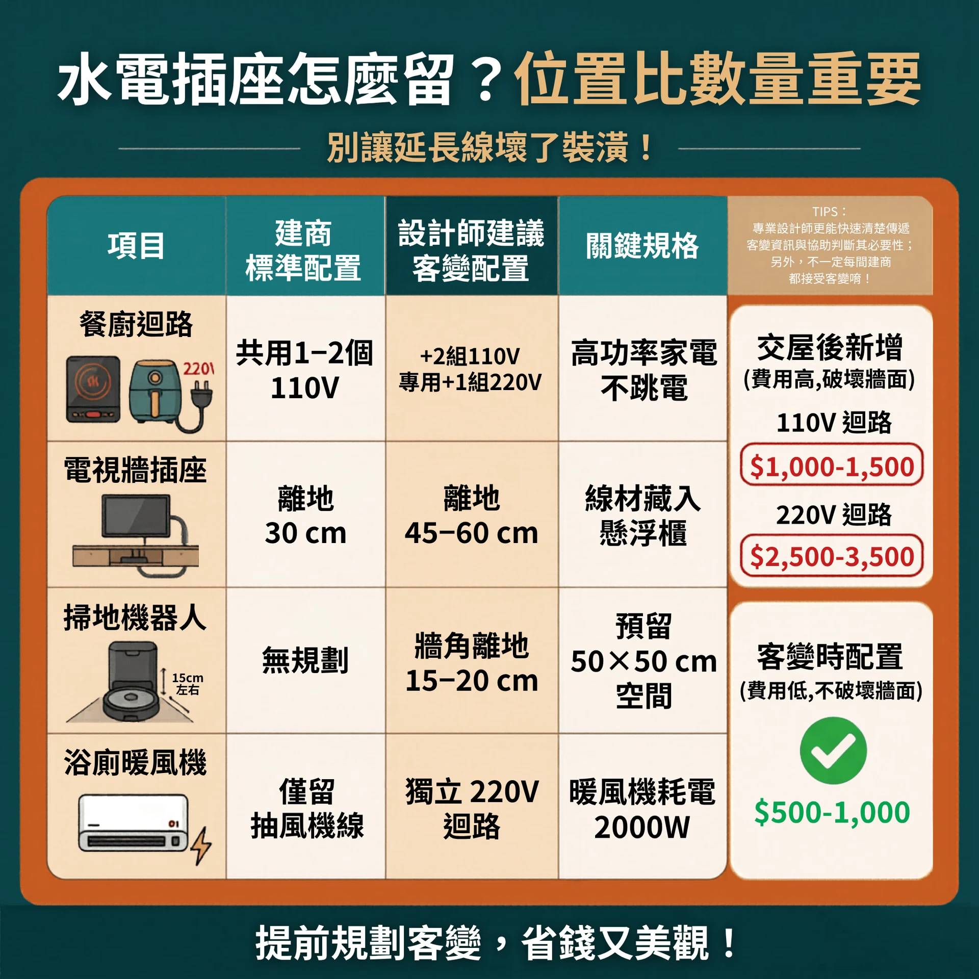 預售屋客變｜交屋前若能先整理收納量、家電尺寸與生活動線，預售屋客變就能減少完