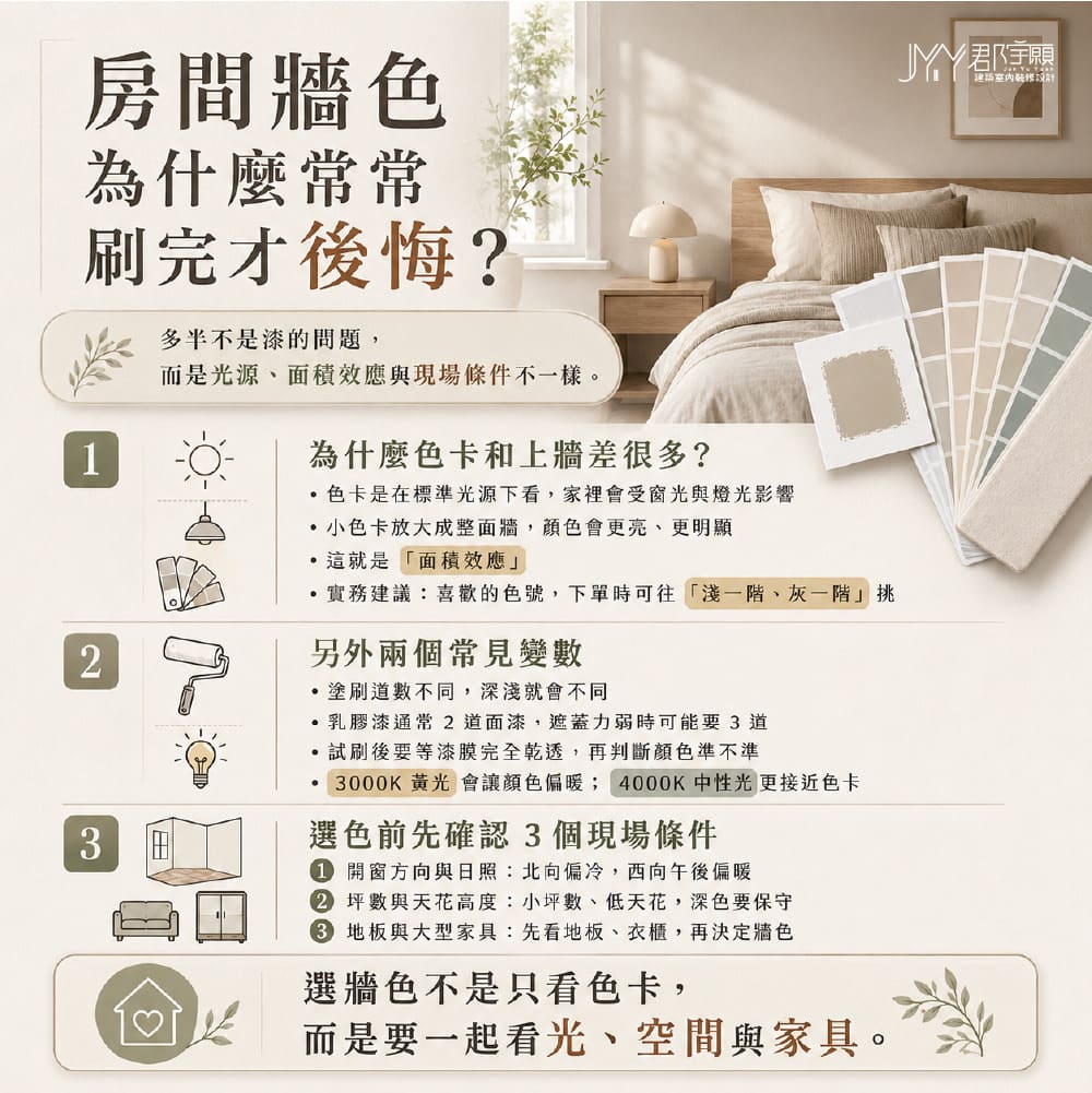 房間牆壁顏色刷完才後悔的常見原因：色卡與實際牆面在不同光源下的色差示意