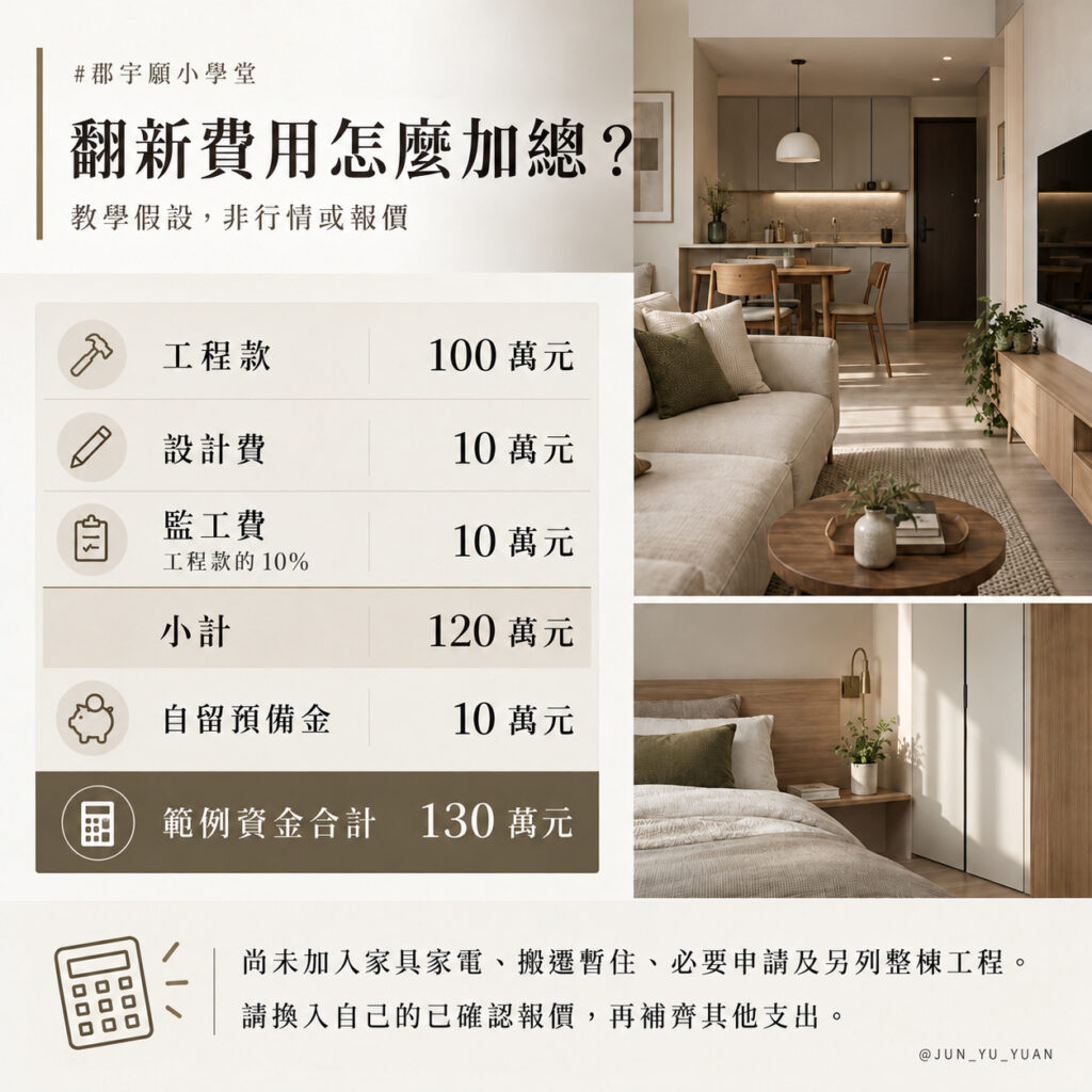 老屋翻新費用加總教學示範：工程款100萬元、設計費10萬元、監工費10萬元（工程款的10%），小計120萬元，加預備金10萬元，合計130萬元；非行情或報價。